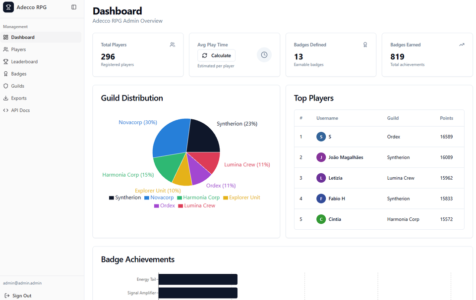 Adecco RPG admin dashboard showing player counts, guild distribution, leaderboard, and badge achievements